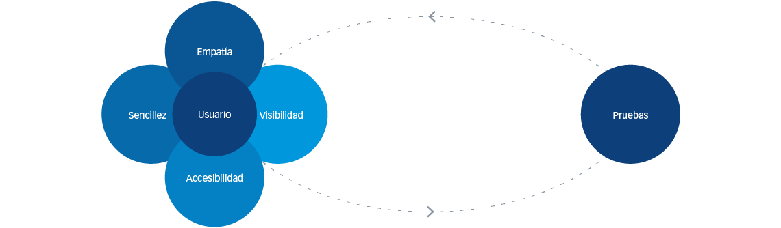 Figura 1: Diseño centrado en el usuario