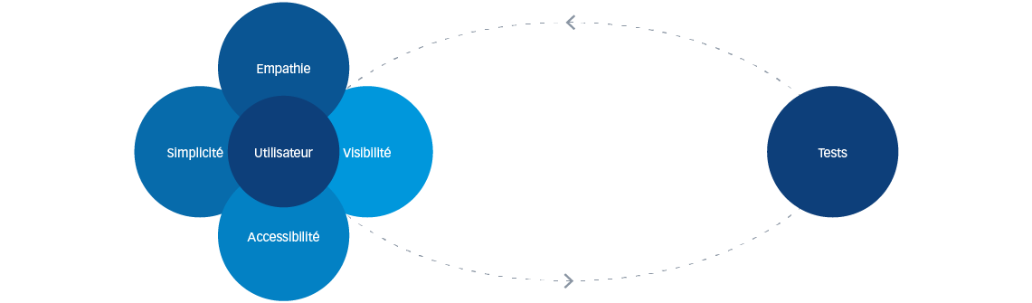 Figure 1 : Conception orientée utilisateurs