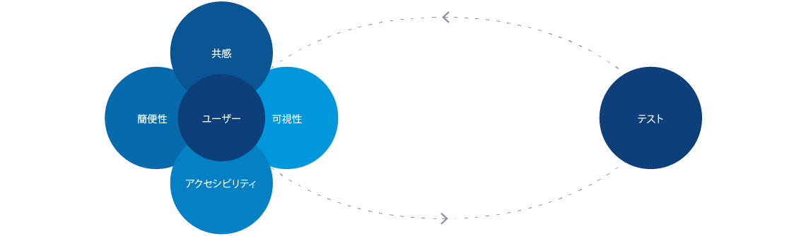 図1：ユーザー中心設計