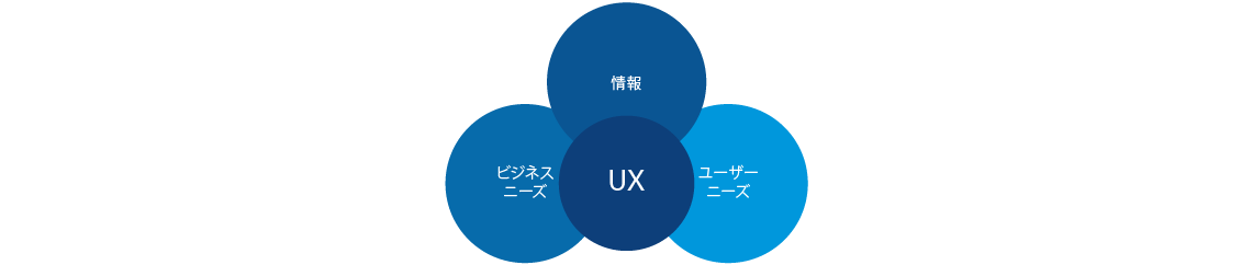 図3：ユーザーエクスペリエンス設計