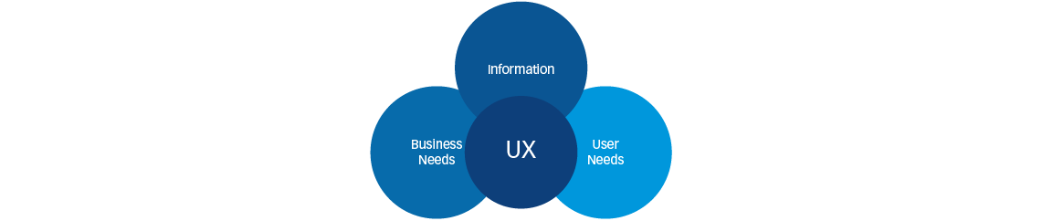 Figure 3: User Experience Design