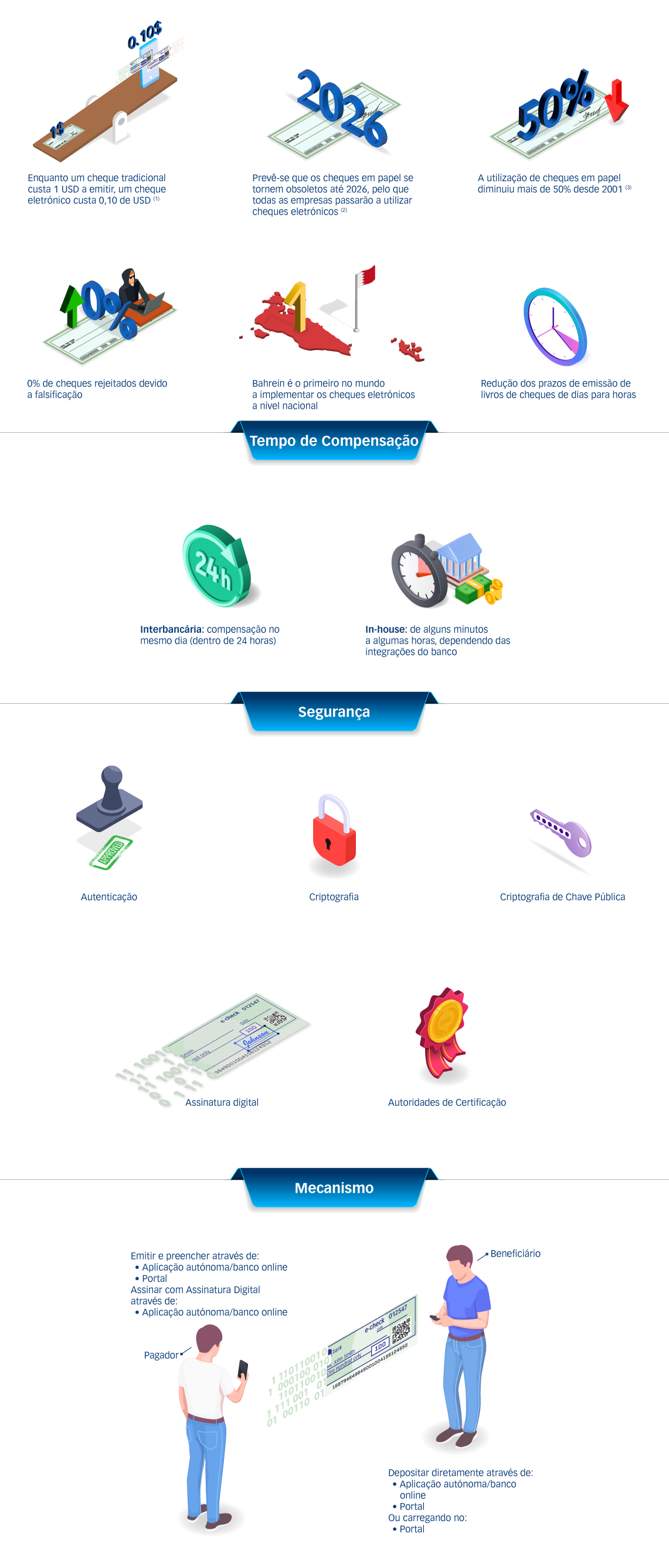 Porquê investir em cheques eletrónicos?